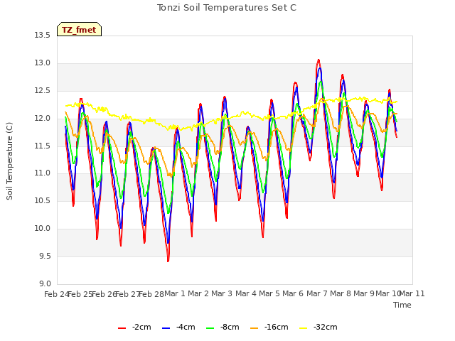 plot of Tonzi Soil Temperatures Set C