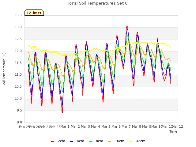 plot of Tonzi Soil Temperatures Set C