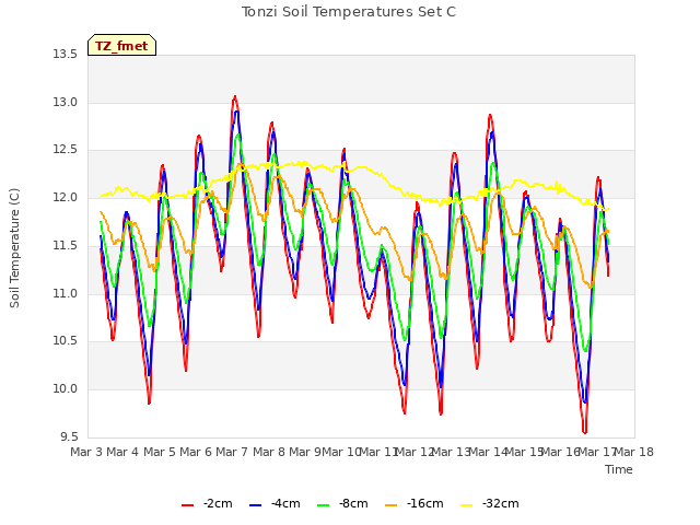 plot of Tonzi Soil Temperatures Set C