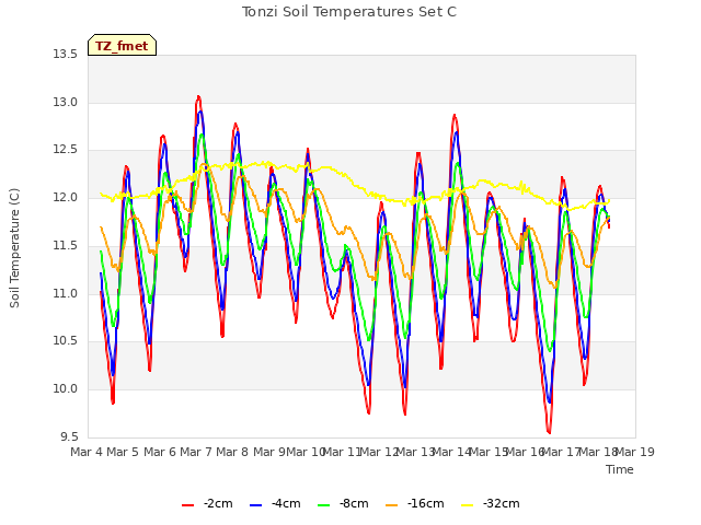 plot of Tonzi Soil Temperatures Set C