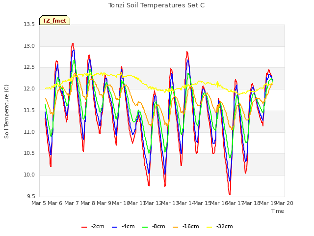 plot of Tonzi Soil Temperatures Set C