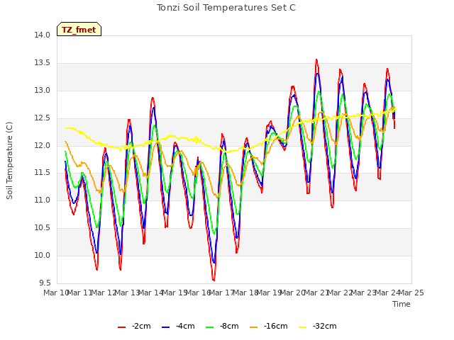 plot of Tonzi Soil Temperatures Set C