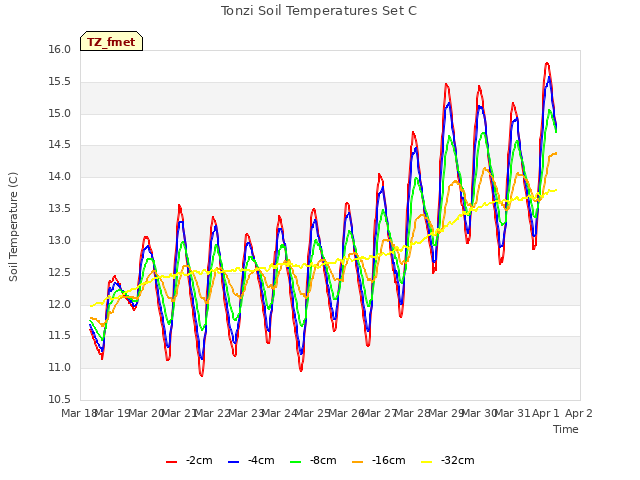 plot of Tonzi Soil Temperatures Set C