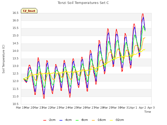 plot of Tonzi Soil Temperatures Set C