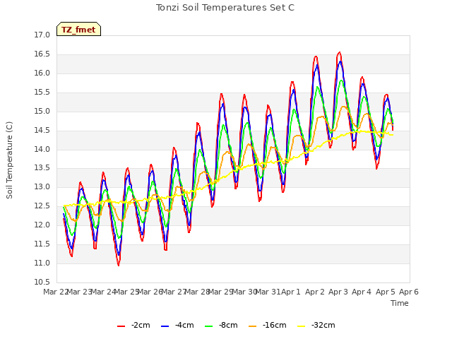 plot of Tonzi Soil Temperatures Set C