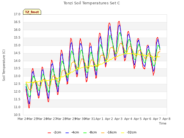 plot of Tonzi Soil Temperatures Set C