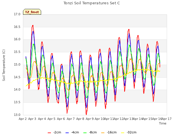 plot of Tonzi Soil Temperatures Set C