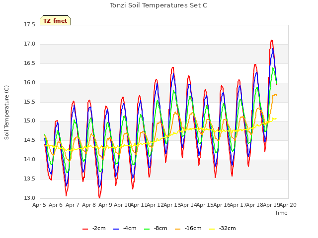 plot of Tonzi Soil Temperatures Set C