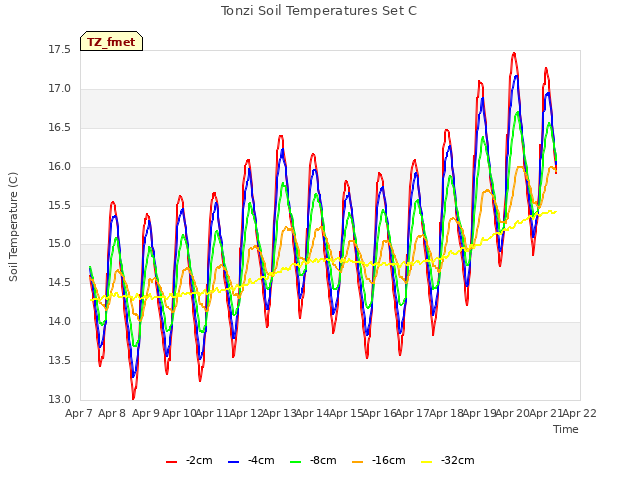 plot of Tonzi Soil Temperatures Set C