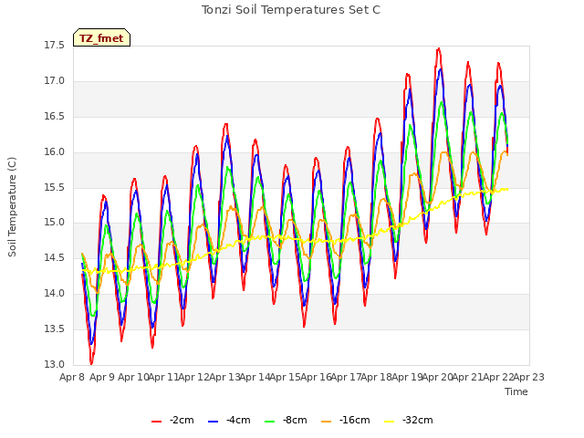 plot of Tonzi Soil Temperatures Set C