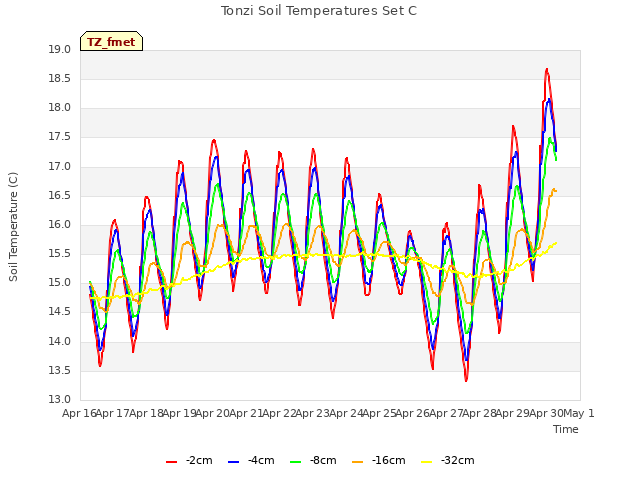 plot of Tonzi Soil Temperatures Set C