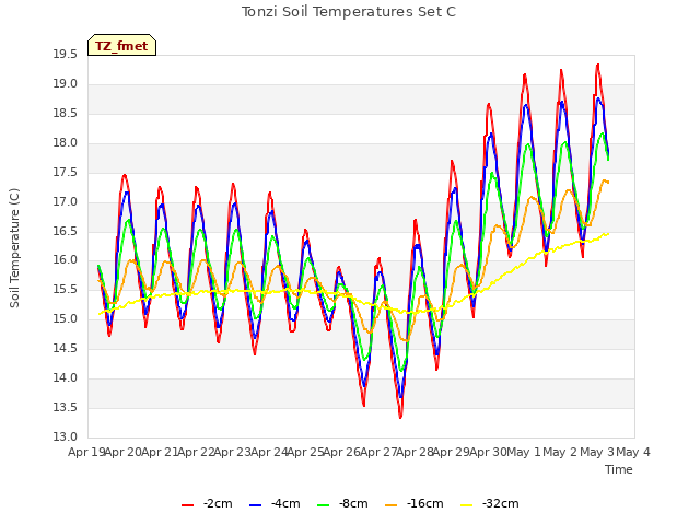 plot of Tonzi Soil Temperatures Set C