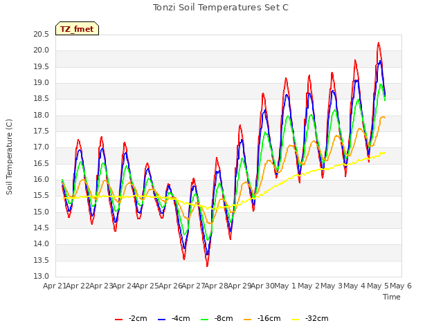 plot of Tonzi Soil Temperatures Set C