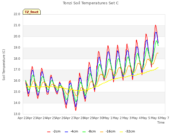 plot of Tonzi Soil Temperatures Set C