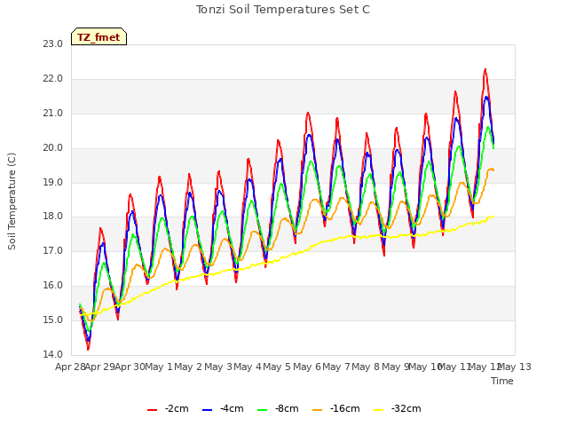 plot of Tonzi Soil Temperatures Set C