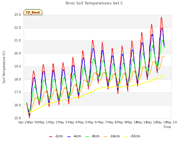 plot of Tonzi Soil Temperatures Set C
