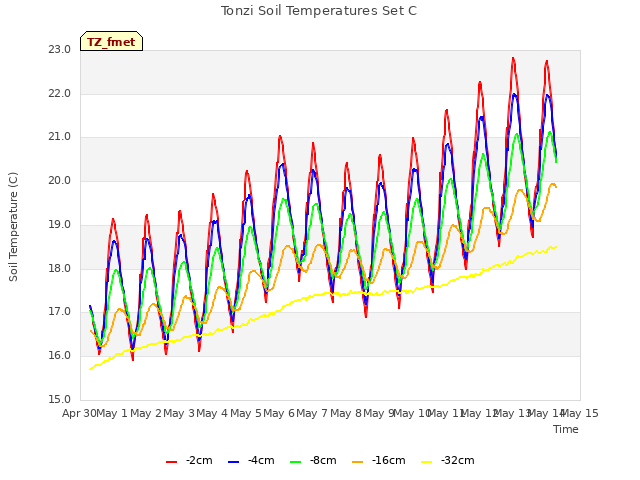 plot of Tonzi Soil Temperatures Set C