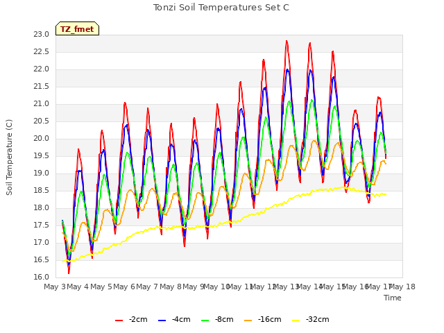 plot of Tonzi Soil Temperatures Set C