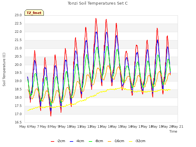 plot of Tonzi Soil Temperatures Set C