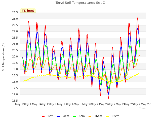 plot of Tonzi Soil Temperatures Set C