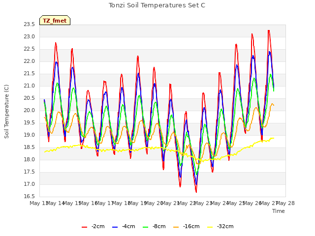 plot of Tonzi Soil Temperatures Set C