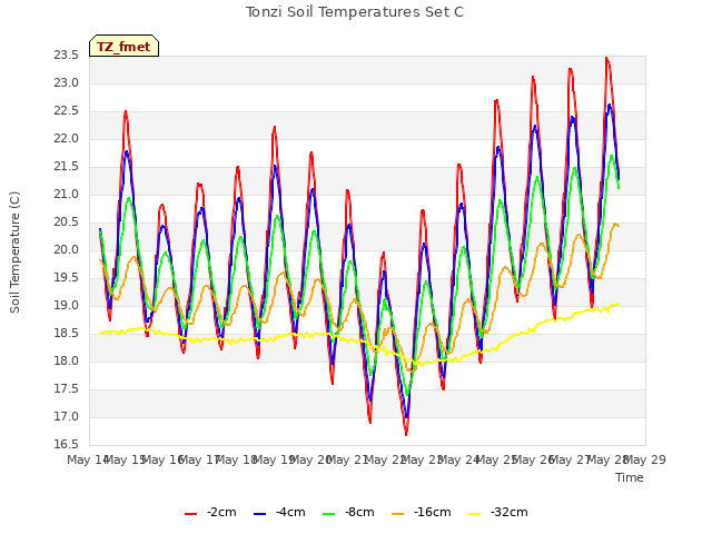 plot of Tonzi Soil Temperatures Set C