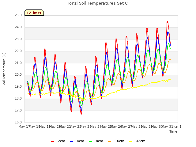 plot of Tonzi Soil Temperatures Set C