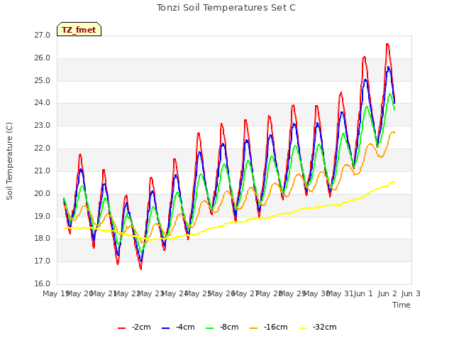 plot of Tonzi Soil Temperatures Set C