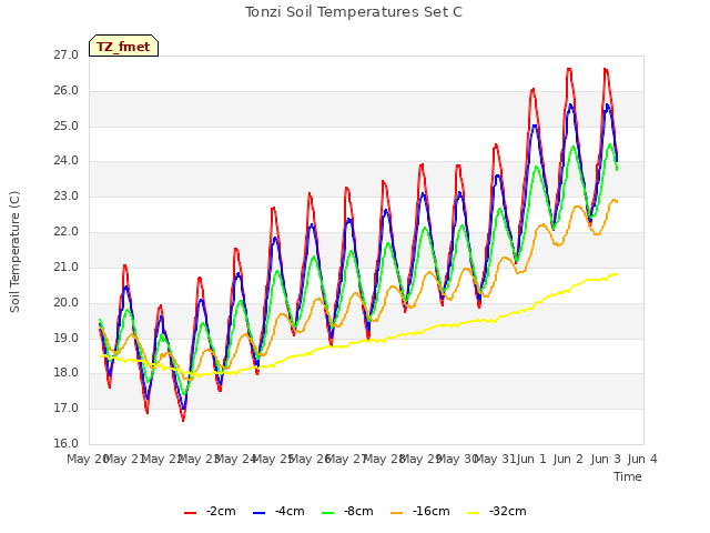 plot of Tonzi Soil Temperatures Set C