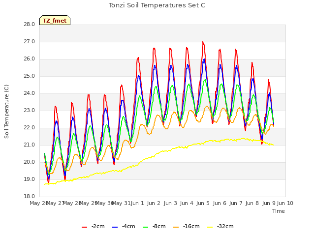 plot of Tonzi Soil Temperatures Set C