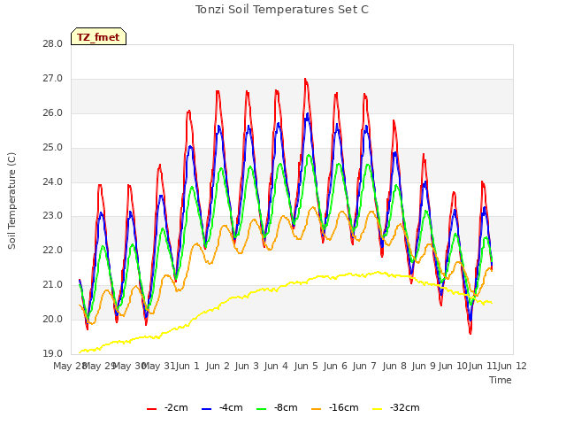 plot of Tonzi Soil Temperatures Set C