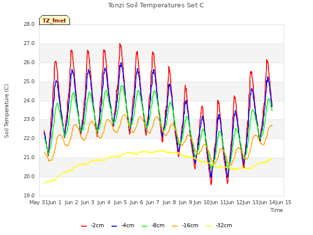 plot of Tonzi Soil Temperatures Set C