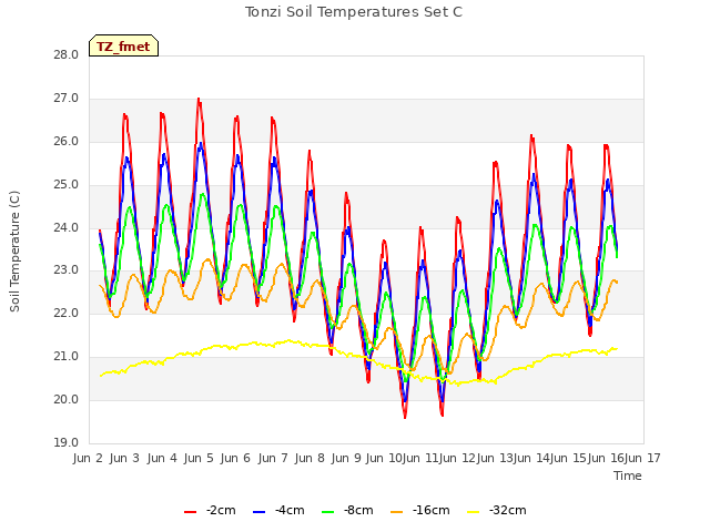 plot of Tonzi Soil Temperatures Set C