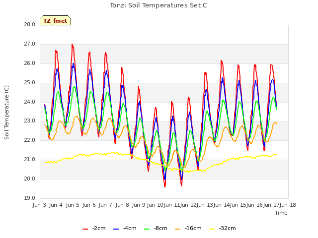 plot of Tonzi Soil Temperatures Set C