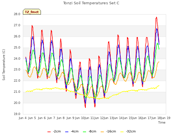 plot of Tonzi Soil Temperatures Set C