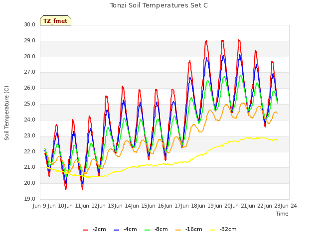 plot of Tonzi Soil Temperatures Set C