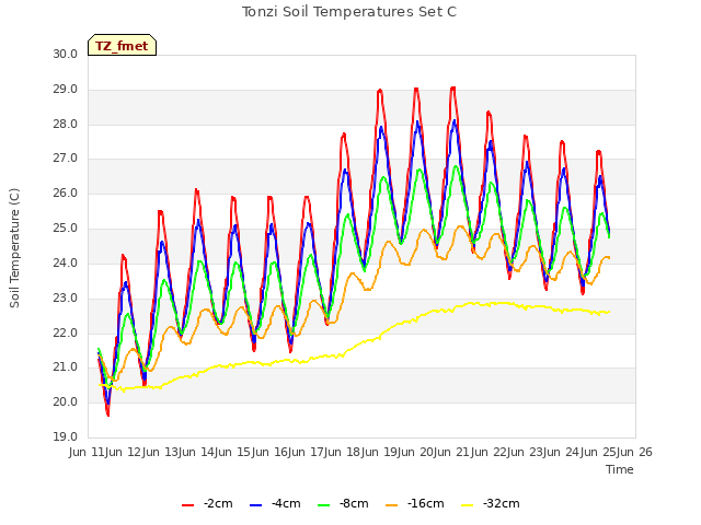 plot of Tonzi Soil Temperatures Set C