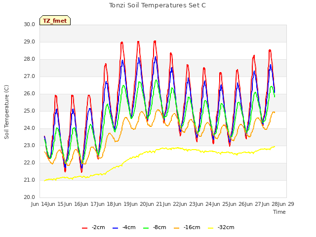 plot of Tonzi Soil Temperatures Set C