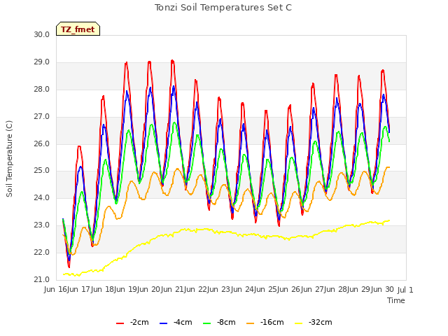 plot of Tonzi Soil Temperatures Set C