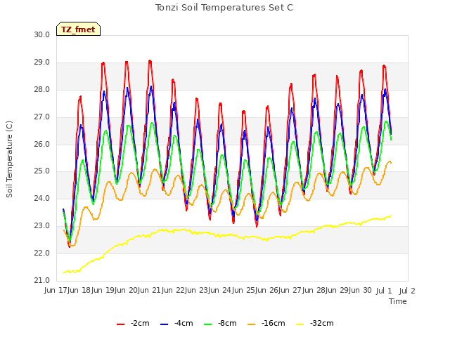 plot of Tonzi Soil Temperatures Set C