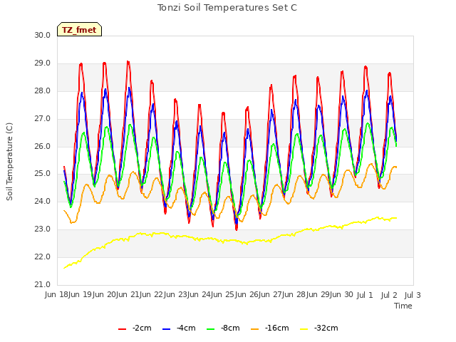 plot of Tonzi Soil Temperatures Set C