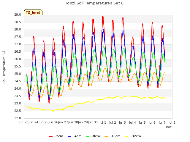 plot of Tonzi Soil Temperatures Set C