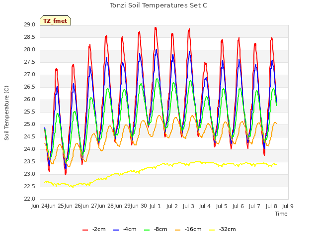 plot of Tonzi Soil Temperatures Set C