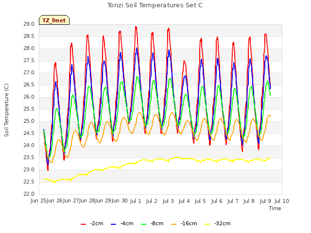 plot of Tonzi Soil Temperatures Set C