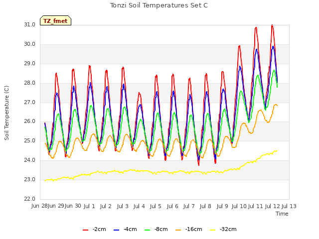 plot of Tonzi Soil Temperatures Set C