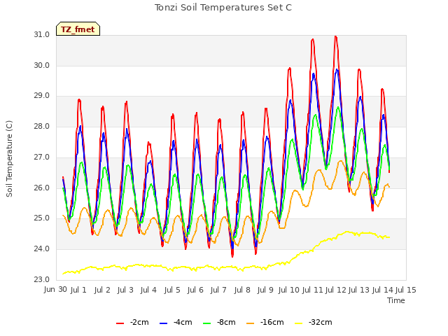 plot of Tonzi Soil Temperatures Set C