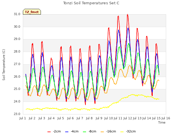 plot of Tonzi Soil Temperatures Set C