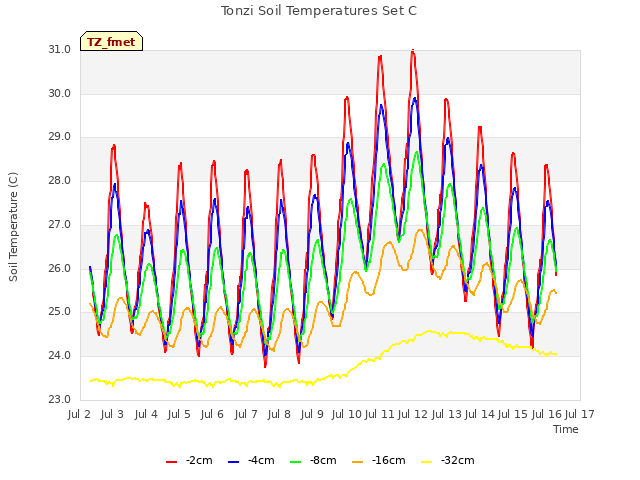 plot of Tonzi Soil Temperatures Set C