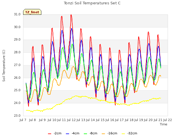 plot of Tonzi Soil Temperatures Set C