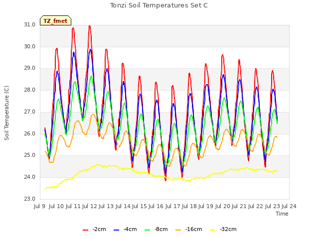 plot of Tonzi Soil Temperatures Set C